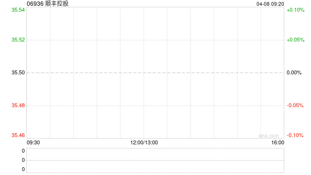 顺丰控股于4月7日斥资2.05亿元回购542.46万股A股