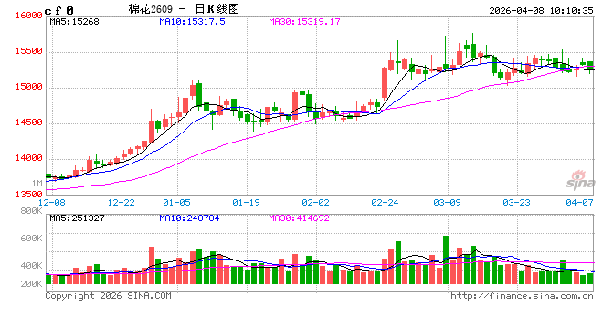 华泰期货:棉价外强内弱,郑糖弱势整理