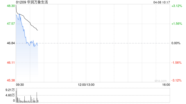 广发证券：维持华润万象生活“买入”评级 合理价值为54.95港元/股