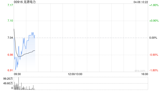 交银国际：维持龙源电力目标价8.23港元 评级“买入”