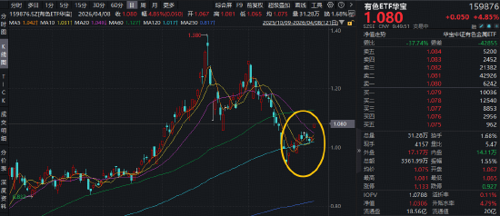 美伊停火两周+央行17个月增持，现货黄金冲上4800美元！有色领涨两市，华宝基金有色ETF（159876）猛拉4.85%