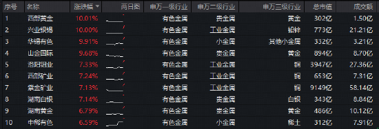 美伊停火两周+央行17个月增持，现货黄金冲上4800美元！有色领涨两市，华宝基金有色ETF（159876）猛拉4.85%
