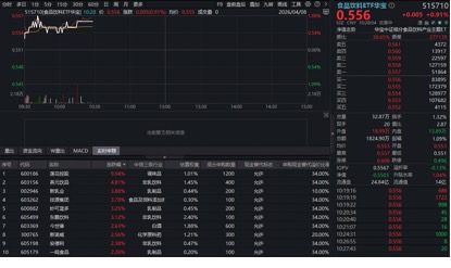 五粮液海外爆卖!吃喝板块猛拉,华宝基金食品饮料ETF(515710)盘中涨超1%!机构:坚定看好白酒龙头