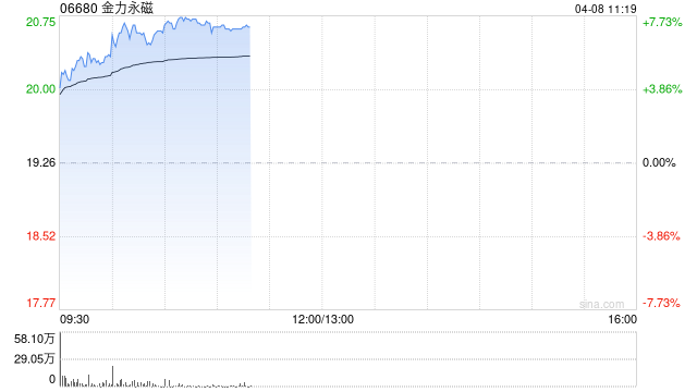 金力永磁早盘涨超7% 机构看好稀土板块估值业绩双升
