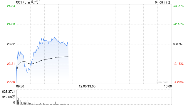 招商证券国际：维持吉利汽车目标价32港元 评级“增持”