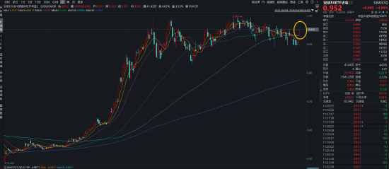 海光信息Q1业绩创新高!硬科技宽基——华宝基金双创50ETF(588330)豪涨5%,近5日吸金1822万元