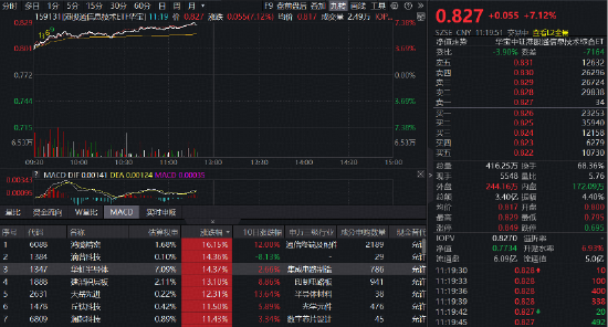 国产芯片逆袭!华虹半导体等8股涨超10%,华宝基金港股通信息技术ETF(159131)涨超7%,成交额创上市新高!