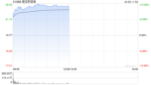 建滔积层板早盘涨近13% 公司近日再发布涨价函