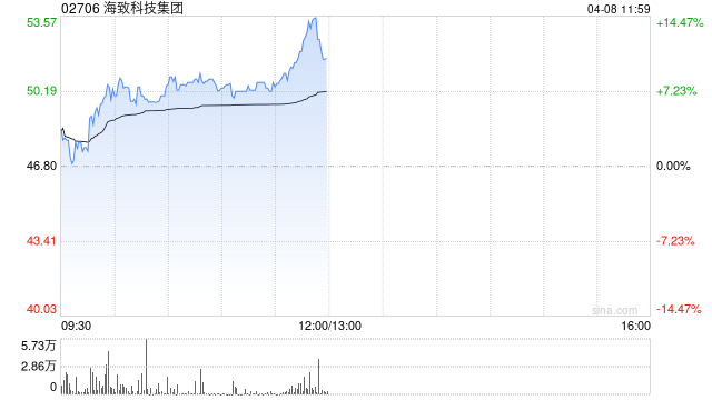 海致科技集团午前涨超13% 去年Atlas智能体收入同比激增68.4%