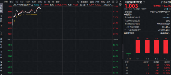 云产业链有望量价齐升!50只成份股全部涨超2%,华宝基金大数据ETF(516700)飙涨5.13%,此前4日连续吸金!