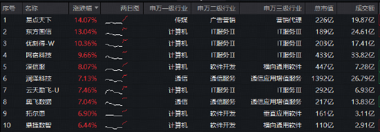 云产业链有望量价齐升!50只成份股全部涨超2%,华宝基金大数据ETF(516700)飙涨5.13%,此前4日连续吸金!