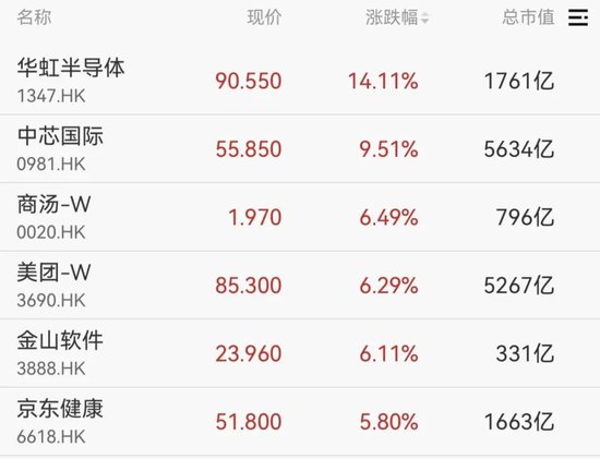 沸腾了，A股、港股集体大涨！近5000股上涨，CPO概念股表现活跃