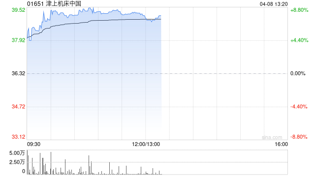 津上机床中国午后涨超7% 机器人产业化有望继续加速