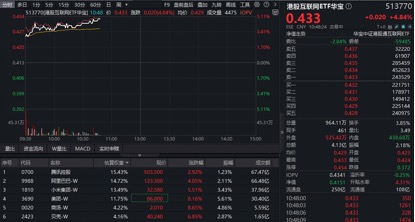 TACO如期而至，港股互联网大反攻！华宝基金港股互联网ETF（513770）冲击5%！龙头集体起立，美团暴涨8%