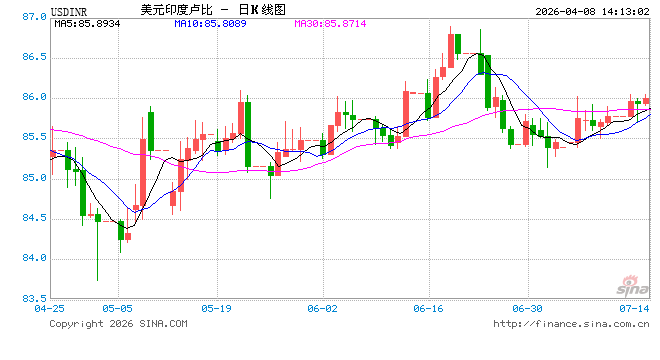 印度央行维持利率不变 警惕地缘冲突与通胀上行风险