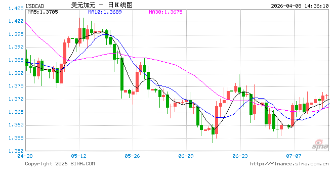 油价下跌拖累加元，美元兑加元中期调整或将展开