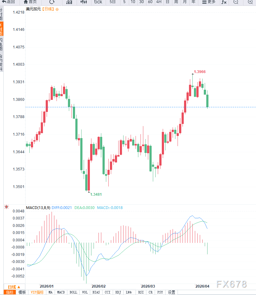 油价下跌拖累加元，美元兑加元中期调整或将展开