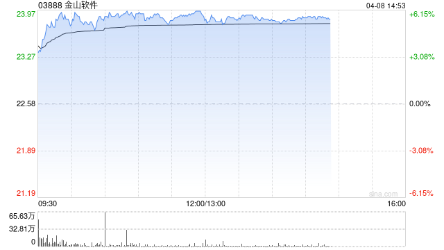 里昂：降金山软件目标价至29.1港元 评级“跑赢大市”