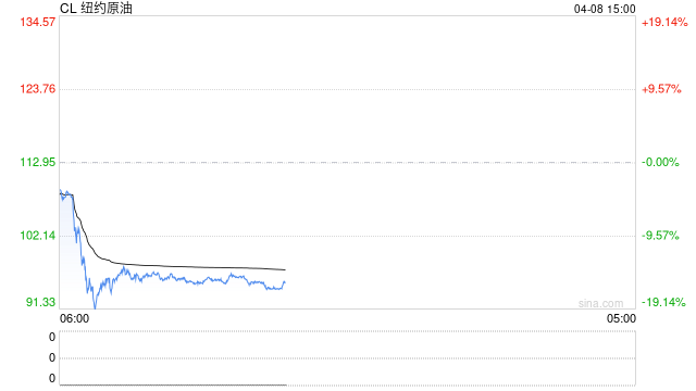 光大期货0408热点追踪：美伊临时停火，原油开盘跌超10%