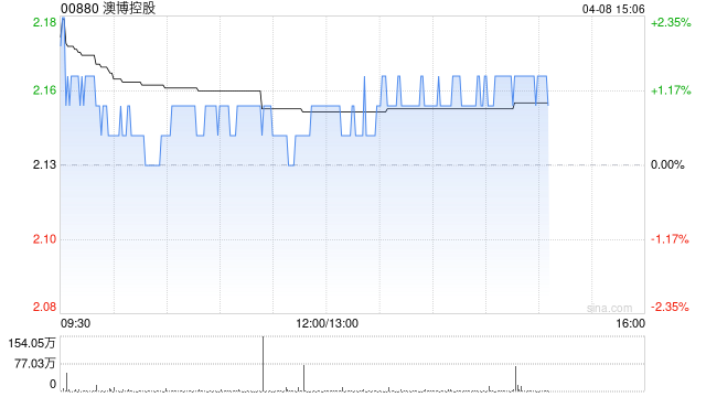 里昂：澳门博彩业正面惊喜空间缩小 首选银河娱乐和金沙中国