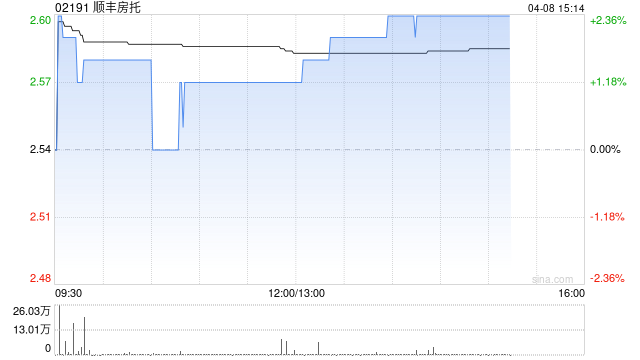 交银国际:下调顺丰房托目标价至3.12港元 维持“买入”评级