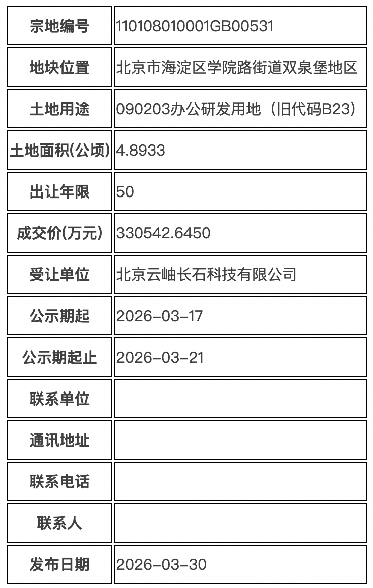 两个月砸61亿！字节跳动连续拿下北京海淀两宗地块