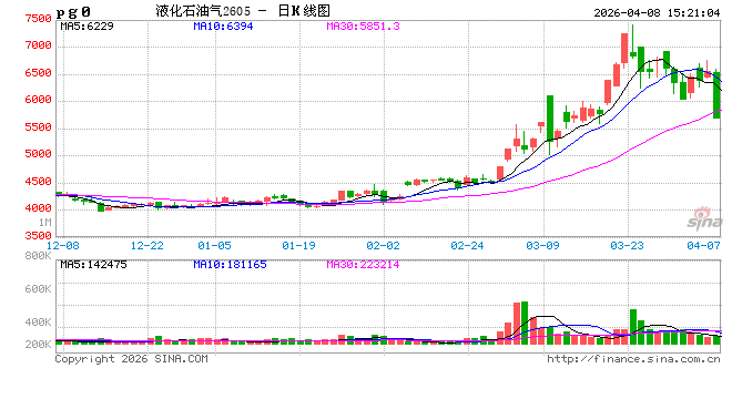 收评|国内期货主力合约跌多涨少，液化气封跌停