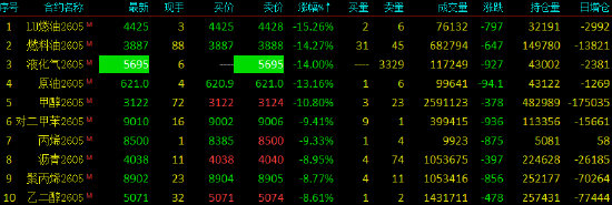 收评|国内期货主力合约跌多涨少，液化气封跌停