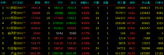 收评|国内期货主力合约跌多涨少，液化气封跌停