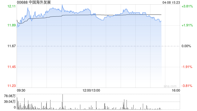 大摩：降中国海外发展目标价至12.5港元 评级“与大市同步”