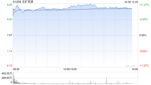 高盛:升五矿资源目标价至13.5港元 随盈利改善或派十年来首次股息