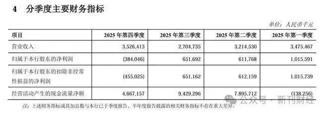 规模高增长盈利存短板，郑州银行“回暖大考”才刚开始