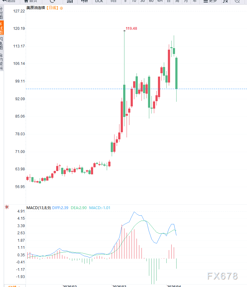 停火缓解供应担忧压制油价,但航运恢复仍存不确定性,油价或将维持高位震荡