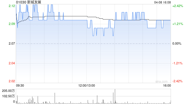 大摩：降新城发展目标价至2.88港元 评级为“增持”