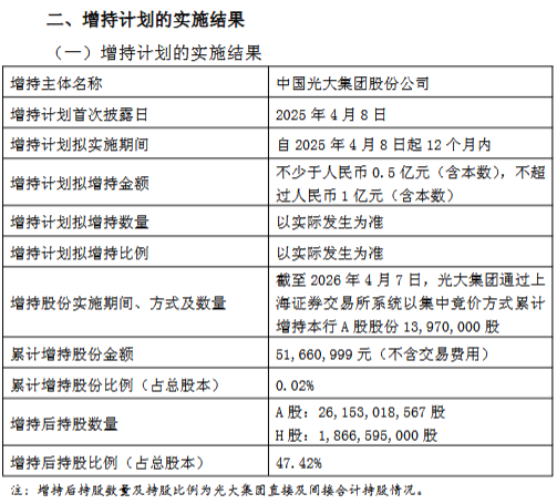 光大银行控股股东增持计划实施完毕:增持1397万股 累计增持金额5166万元