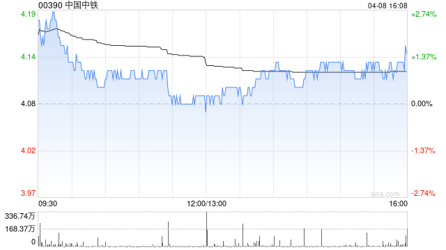花旗:降中国中铁目标价至4.8港元 予“买入”评级