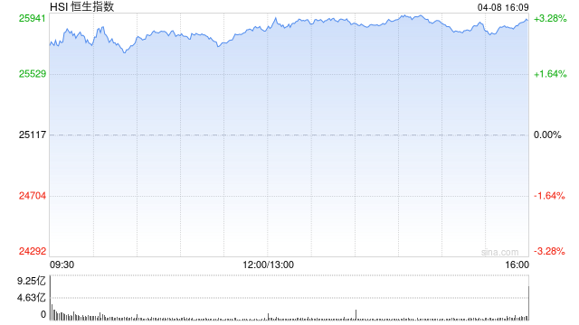 港股收评:恒指涨3.09% 科指涨5.22%站上4900点 科网股、黄金股普涨 半导体板块大涨 美团涨超10%