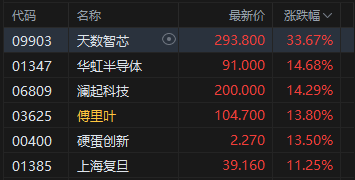 港股收评:恒指涨3.09% 科指涨5.22%站上4900点 科网股、黄金股普涨 半导体板块大涨 美团涨超10%