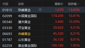 港股收评:恒指涨3.09% 科指涨5.22%站上4900点 科网股、黄金股普涨 半导体板块大涨 美团涨超10%