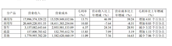 江淮汽车:扣非净利九连亏,靠尊界增收难解亏损困局
