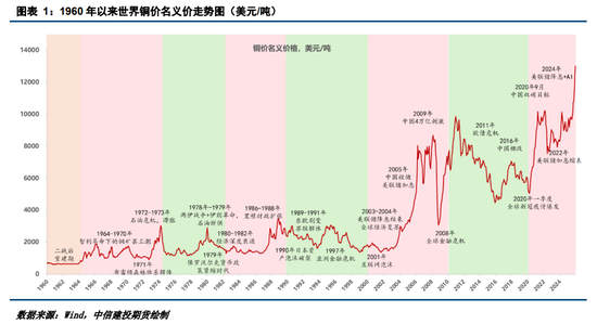 【建投有色】论铜的黄金十年:世界铜价史规律