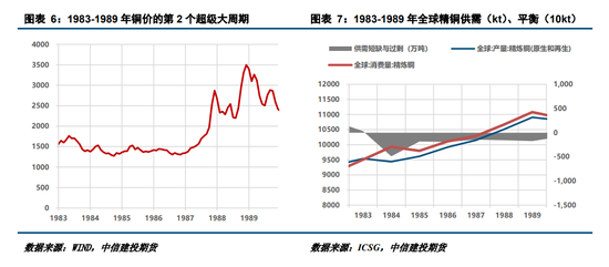 【建投有色】论铜的黄金十年:世界铜价史规律
