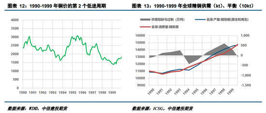 【建投有色】论铜的黄金十年:世界铜价史规律