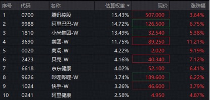 阿里重磅利好，盘中直线飙升8%！华宝基金港股互联网ETF（513770）放量暴涨超6%，基金经理火线解读！