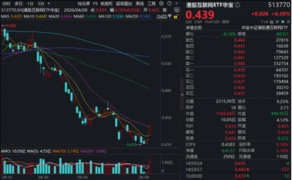 阿里重磅利好，盘中直线飙升8%！华宝基金港股互联网ETF（513770）放量暴涨超6%，基金经理火线解读！