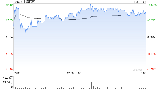 里昂：升上海医药目标价至15.2港元 评级“跑赢大市”