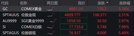 地缘脉冲触发超跌修复，金银短线强势反弹