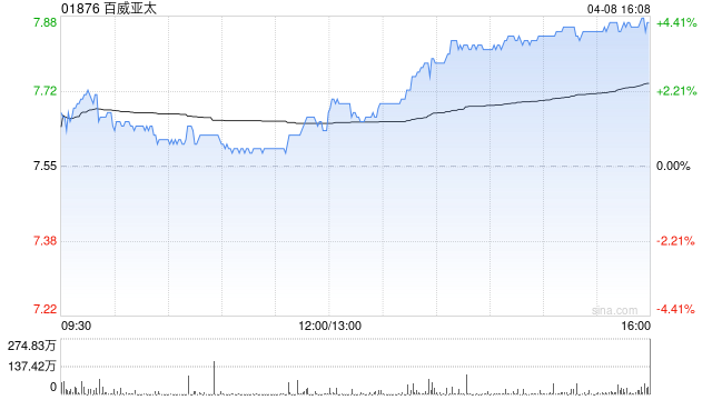 高盛：上调百威亚太目标价至8.5港元 予“买入”评级