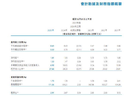 天津银行:2025年不良贷款率1.7% 较上年末持平