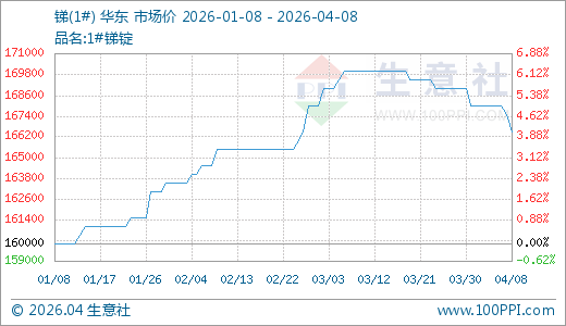 04月08日锑166500.00元/吨 90天上涨4.06%
